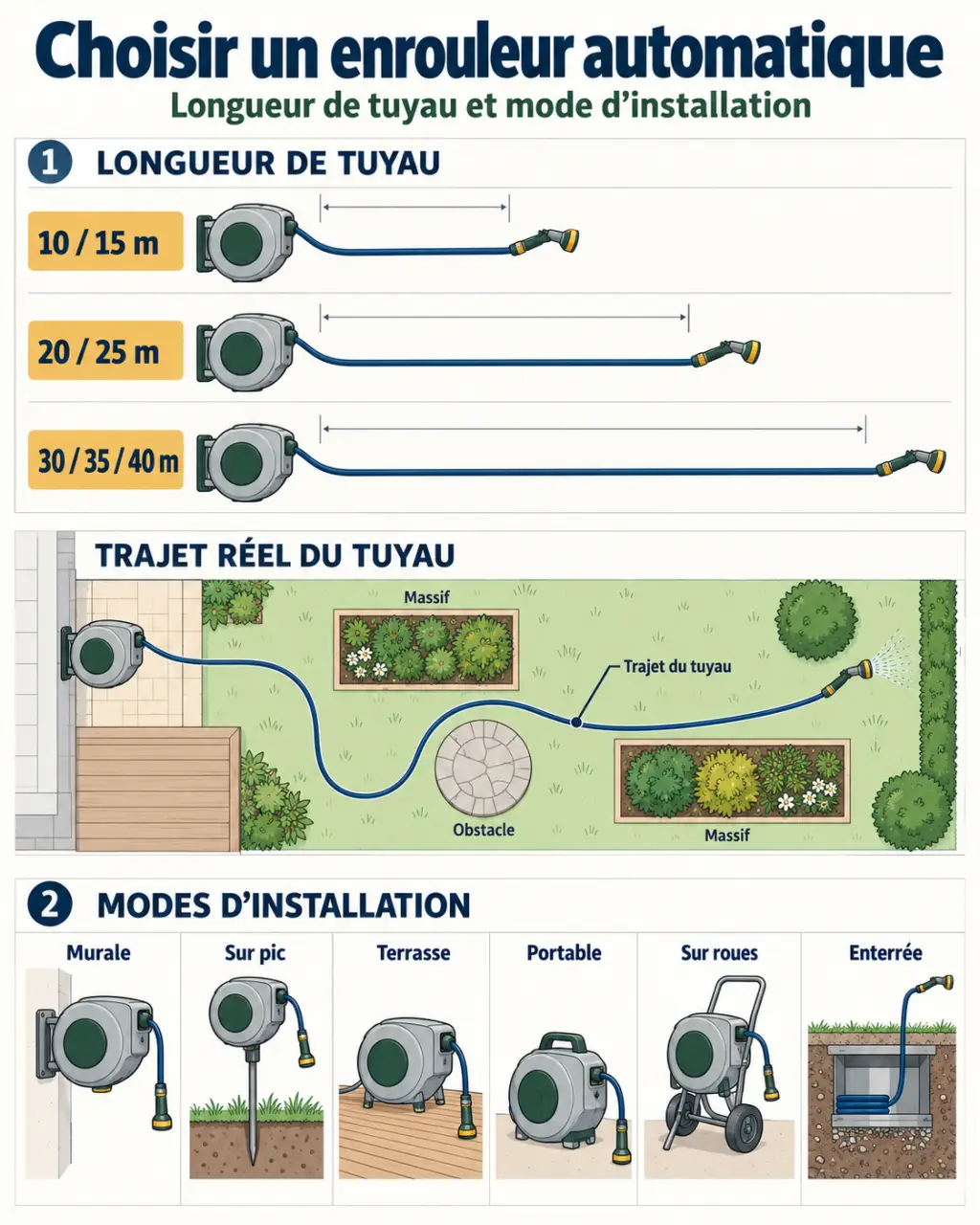 Infographie pour choisir un enrouleur automatique de tuyau d’arrosage selon la longueur et le type d’installation